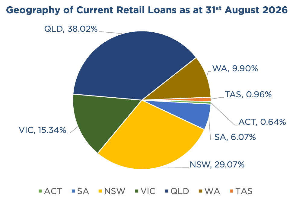 Pie chart showing a geographic breakdown of ASCF's current retail loans within Australia current as at August 31st 2026