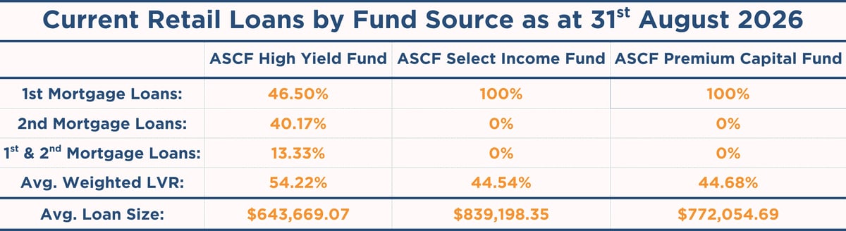 Current ASCF Retail Loans by Fund Source as at 31st August 2026