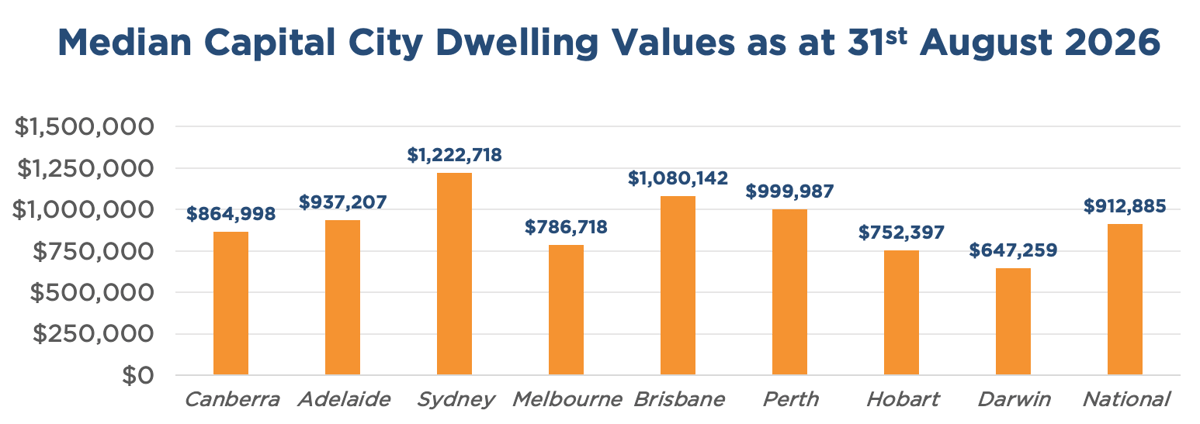 Median Australian Capital City Dwelling Values as at 31st August 2026