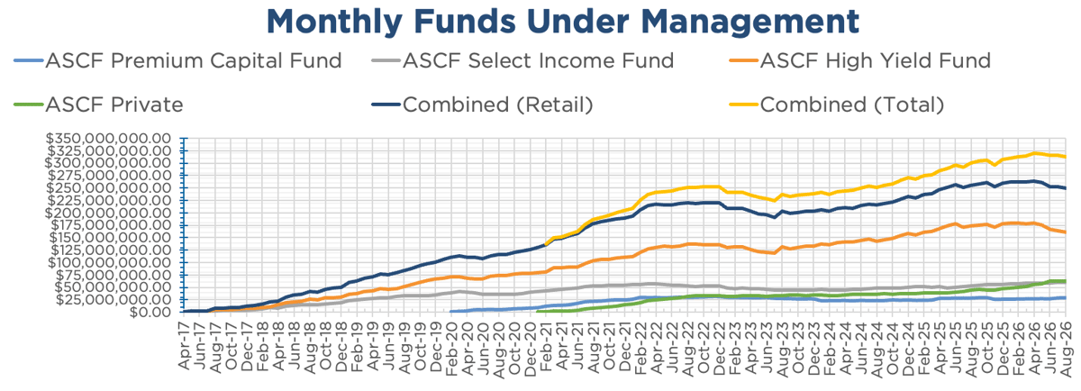 ASCF Monthly Funds Under Management Chart for August 2026