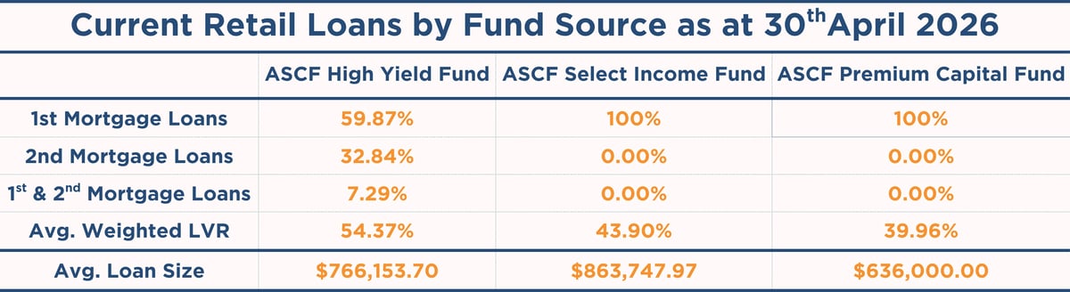 Current Retail Loans by Fund Source as of 30th April 2026