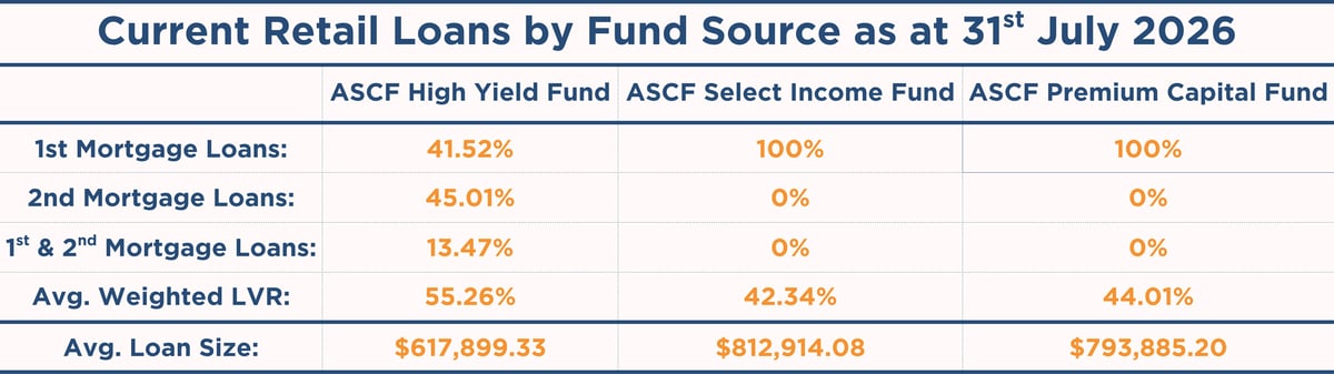 Current ASCF Retail Loans by Fund Source as at 31st July 2026
