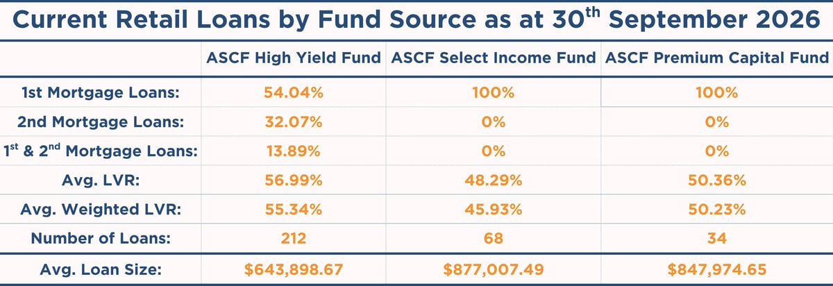 Current ASCF Retail Loans by Fund Source as at 30th August 2026