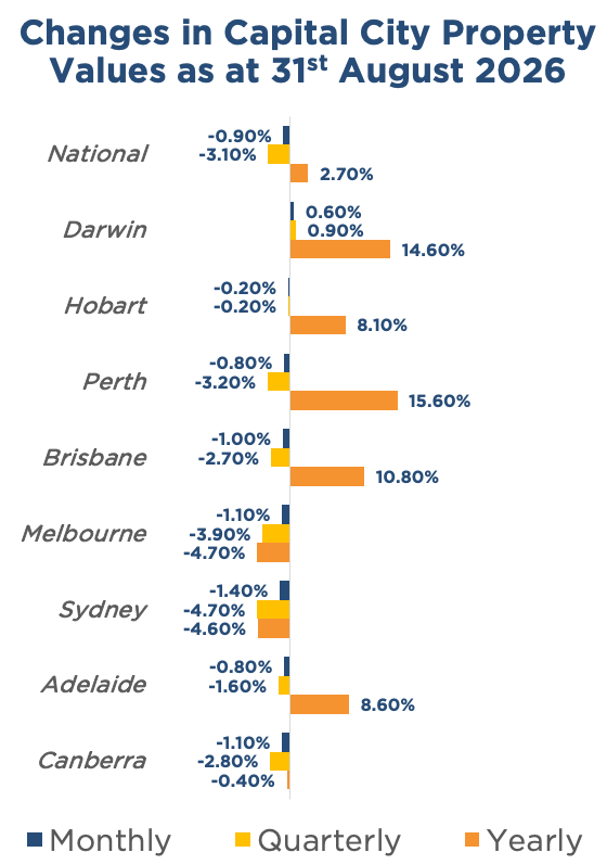 Line graph showing monthly, quarterly, and yearly change in Australian capital city property values as at 31st August 2026
