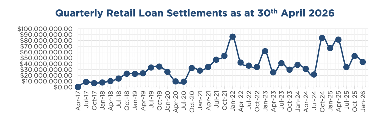Line chart showing ASCF's retail quarterly loan settlements since inception, accurate as of April 2026