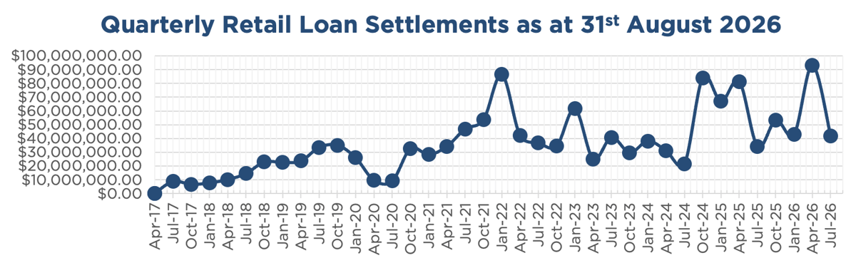 Line chart showing ASCF's rolling quarterly retail loan settlements as at 31st August 2026