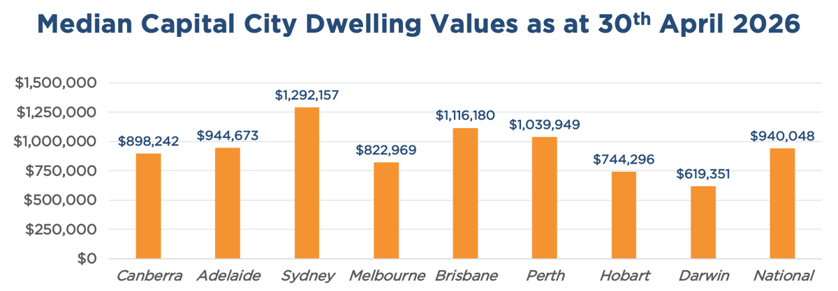Median Australian Capital City Dwelling Values as at 30th April 2026