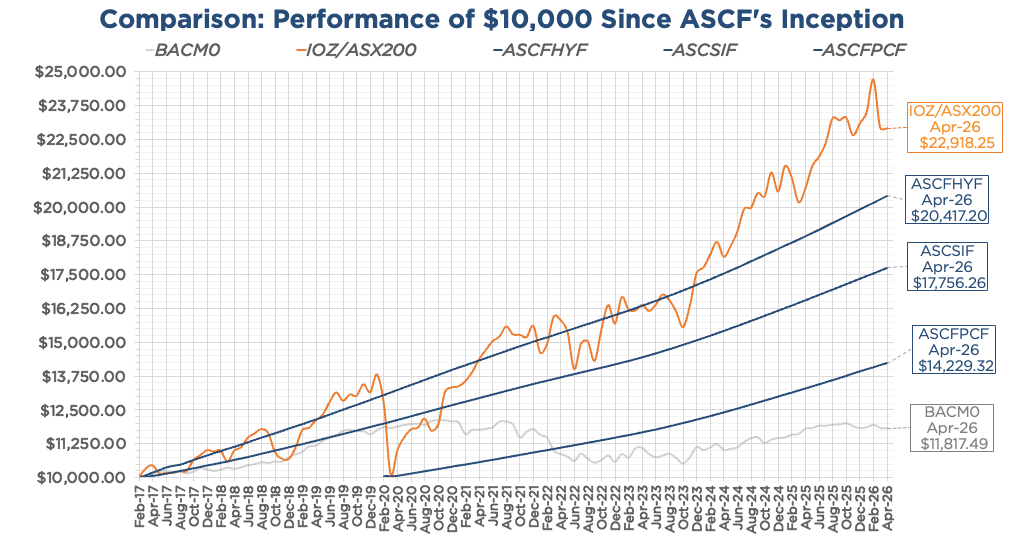 Graph showing a comparison of $10,000 if invested in ASCF funds vs IOZ and BACMO since inception accurate to April 2026
