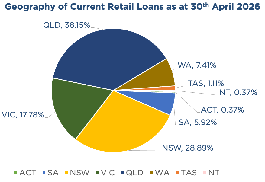 Pie chart showing a geographic breakdown of ASCF's current retail loans within Australia current as at April 30th 2026