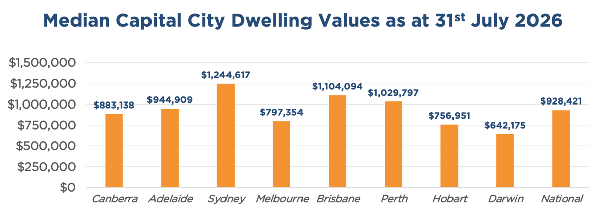 Median Australian Capital City Dwelling Values as at 31st July 2026