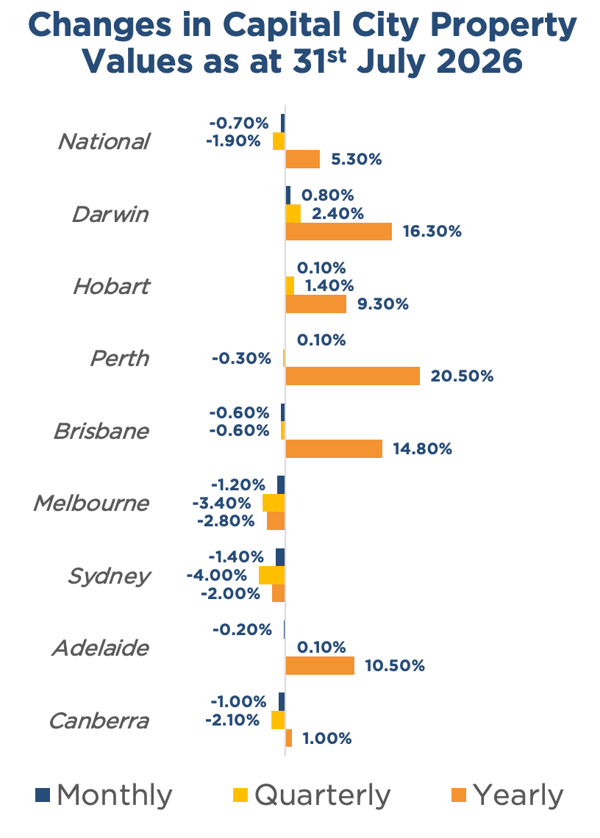 Line graph showing monthly, quarterly, and yearly change in Australian capital city property values as at 31st July 2026