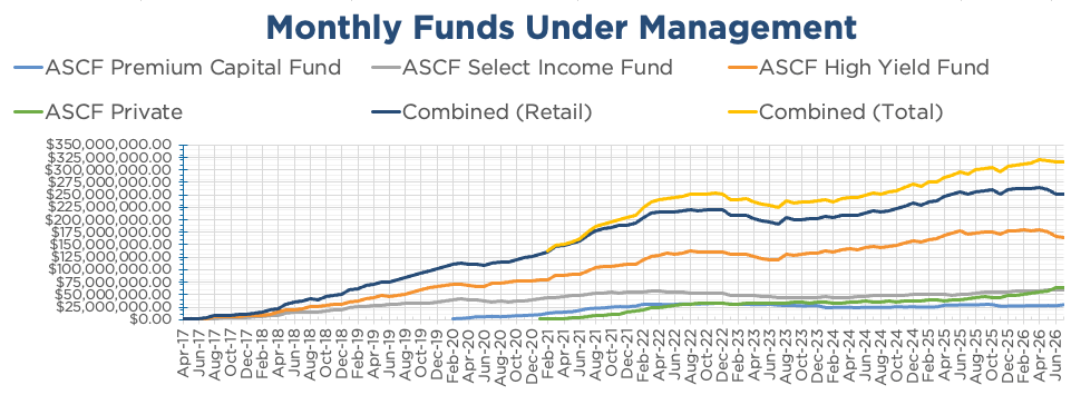 ASCF Monthly Funds Under Management Chart for July 2026