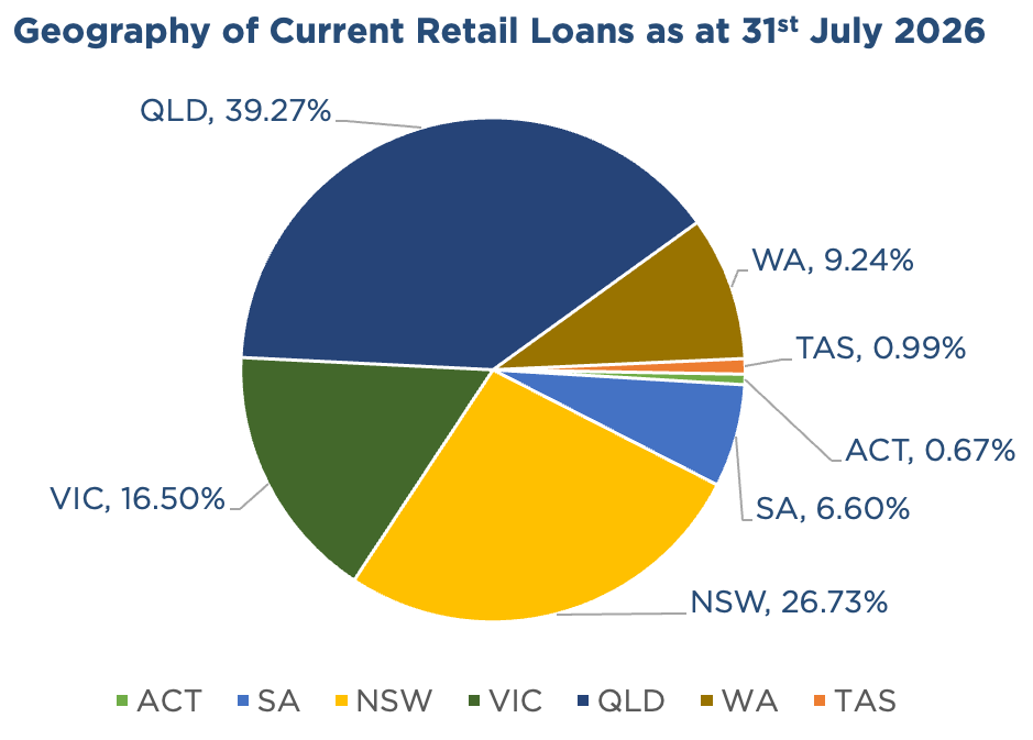 Pie chart showing a geographic breakdown of ASCF's current retail loans within Australia current as at July 31st 2026