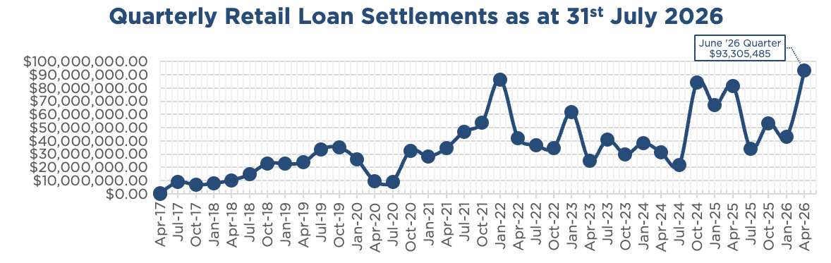 Line chart showing ASCF's rolling quarterly retail loan settlements as at 31st July 2026