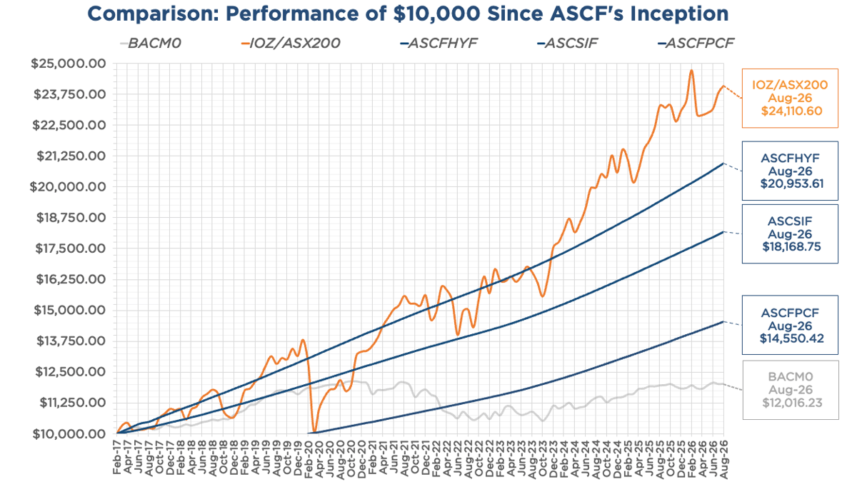 Graph showing a comparison of $10,000 if invested in ASCF funds vs IOZ and BACMO since ASCF's inception