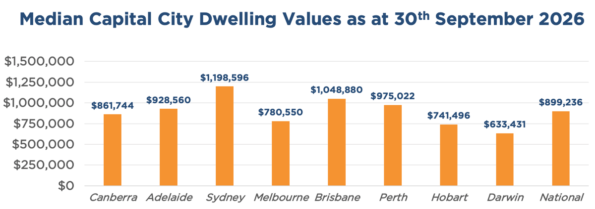Median Australian Capital City Dwelling Values as at 30th September 2026