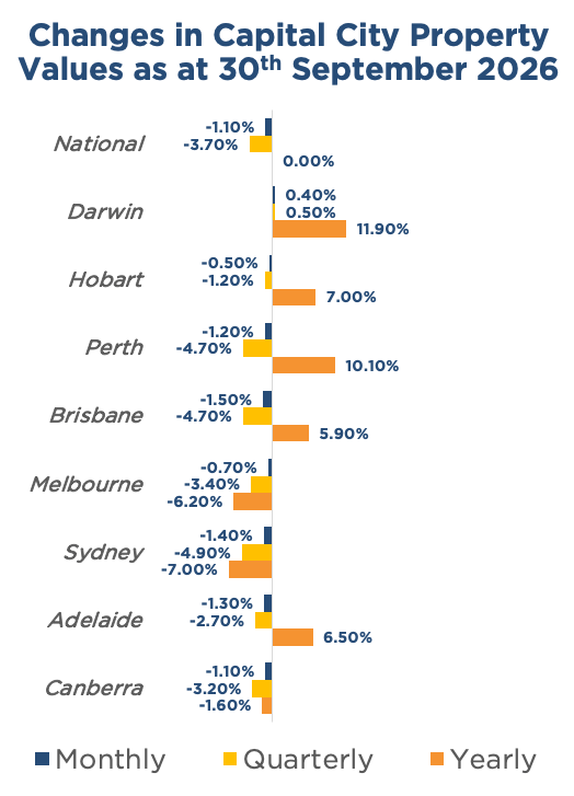 Line graph showing monthly, quarterly, and yearly changes in Australian capital city property values as at 30th September 2026
