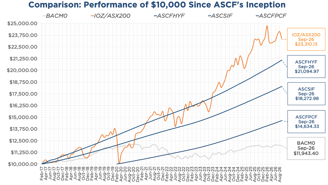 Graph showing a comparison of $10,000 if invested in ASCF funds vs IOZ and BACMO since ASCF's inception