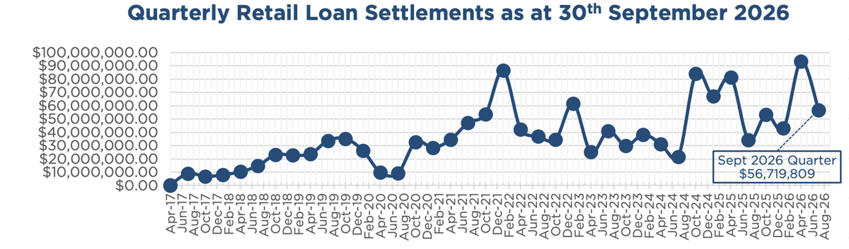 Line chart showing ASCF's rolling quarterly retail loan settlements as at 30th Sept 2026