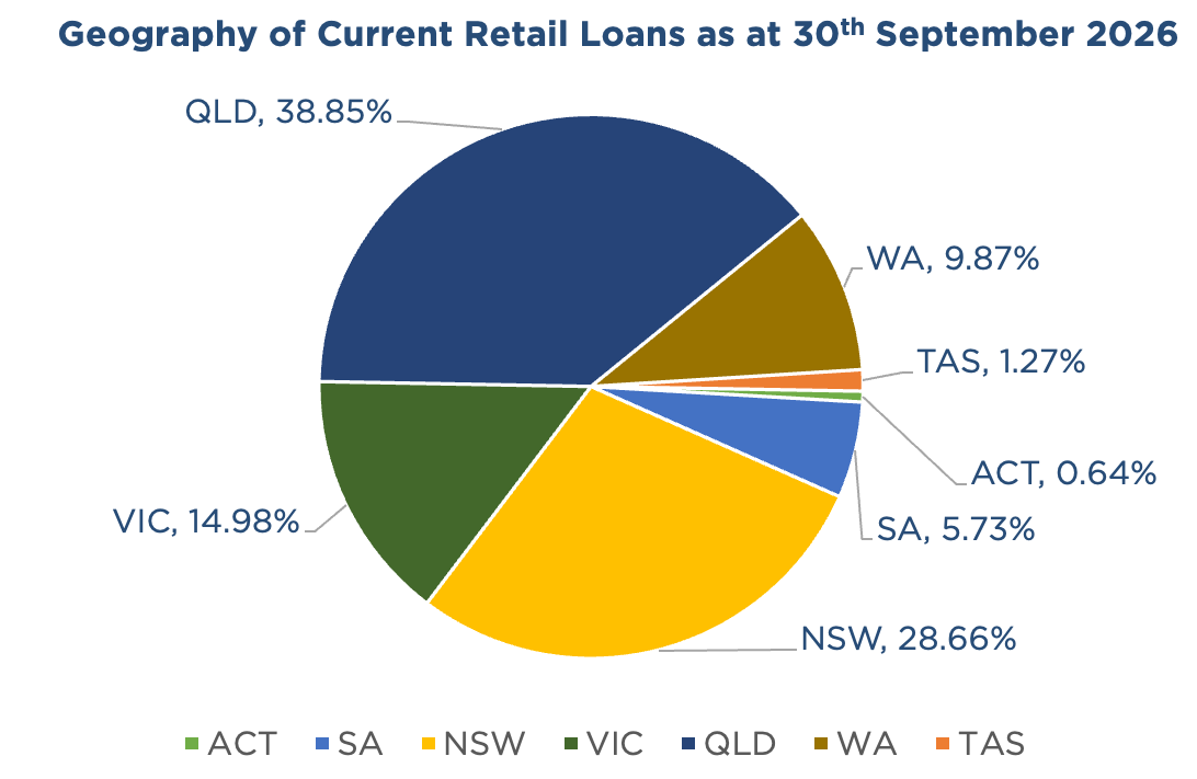 Pie chart showing a geographic breakdown of ASCF's current retail loans within Australia current as at September 30th 2026