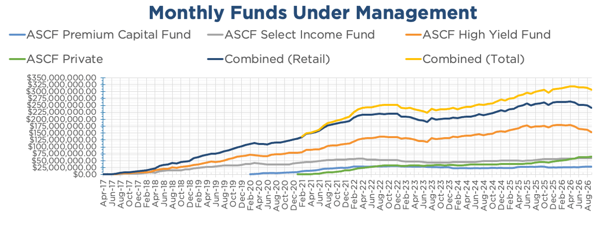 ASCF Monthly Funds Under Management Chart for Sept  2026
