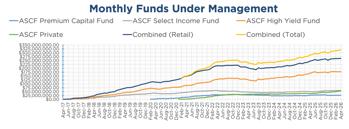 ASCF Monthly Funds Under Management Chart for April
